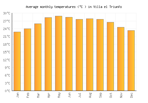 Villa el Triunfo average temperature chart (Celsius)