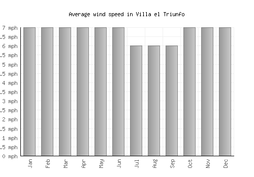 Villa el Triunfo average winspeed by month (mph)