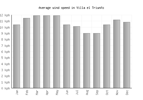 Villa el Triunfo average winspeed by month (km/h)