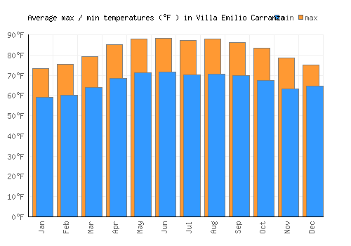 Villa Emilio Carranza average minimum / maximum temperatures (Fahrenheit)