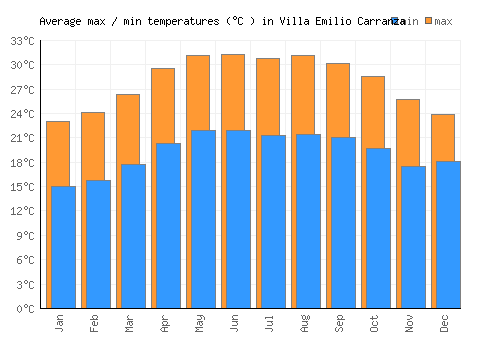 Villa Emilio Carranza average minimum / maximum temperatures (Celsius)