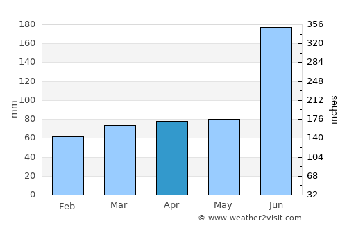 Villa Emilio Carranza average rain in April