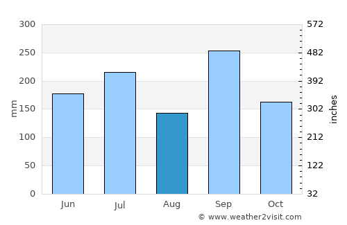 Villa Emilio Carranza average rain in August