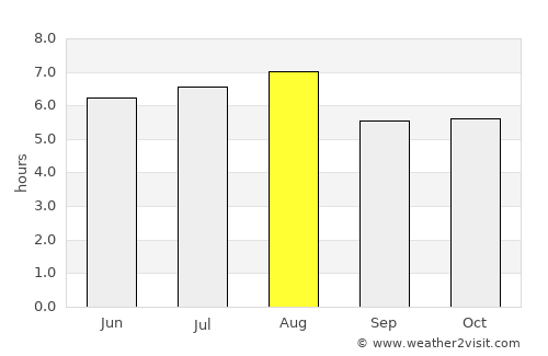 Villa Emilio Carranza average rain in August