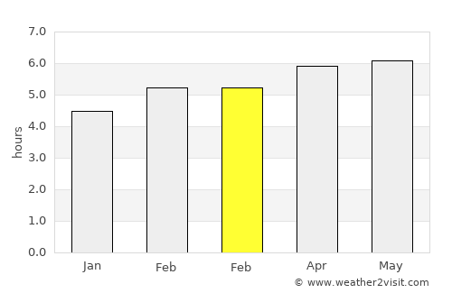 Villa Emilio Carranza average rain in February