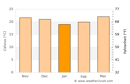 Villa Emilio Carranza average temperature in January