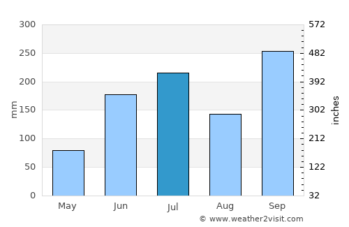 Villa Emilio Carranza average rain in July