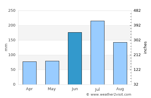 Villa Emilio Carranza average rain in June