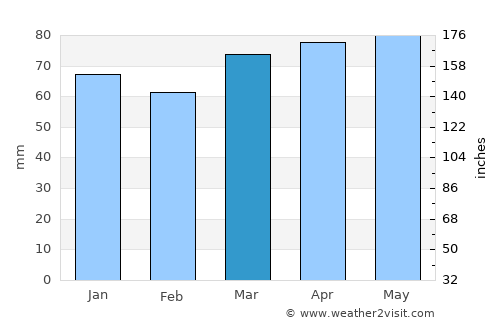 Villa Emilio Carranza average rain in March