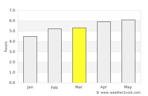 Villa Emilio Carranza average rain in March