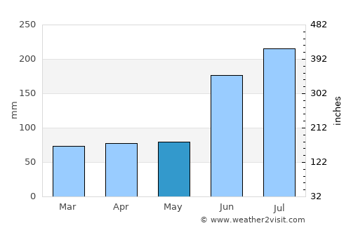 Villa Emilio Carranza average rain in May