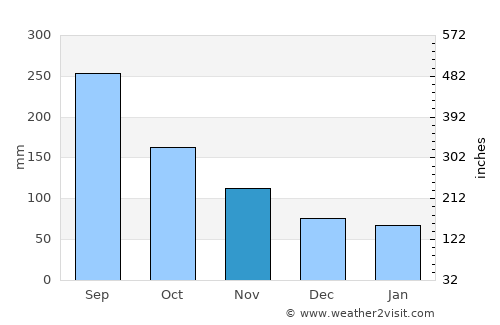 Villa Emilio Carranza average rain in November
