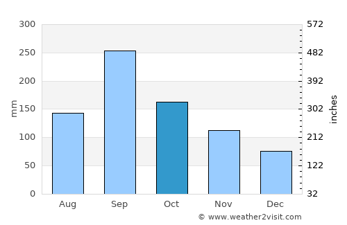Villa Emilio Carranza average rain in October