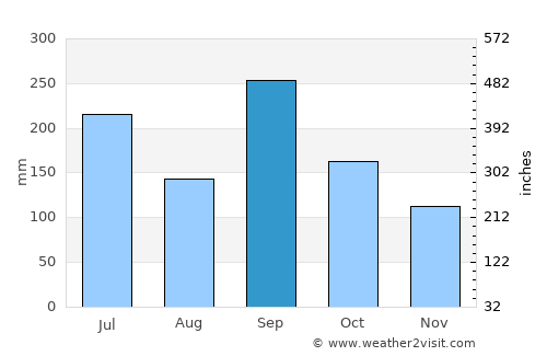 Villa Emilio Carranza average rain in September
