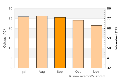 Villa Emilio Carranza average temperature in September
