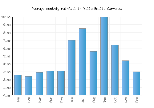 Villa Emilio Carranza monthly rainfall chart (inches)