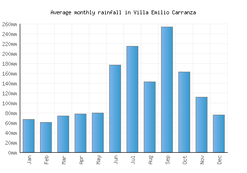 Villa Emilio Carranza monthly rainfall chart (mm)