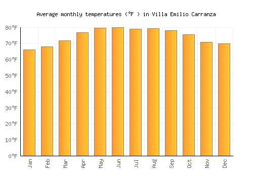 Villa Emilio Carranza average temperature chart (Fahrenheit)