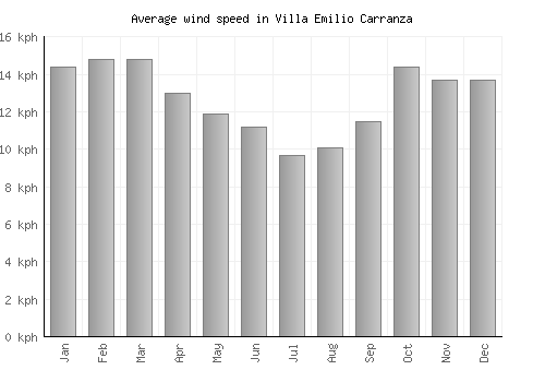 Villa Emilio Carranza average winspeed by month (km/h)