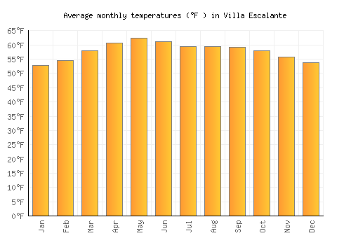 Villa Escalante average temperature chart (Fahrenheit)