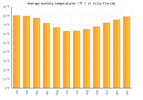 Villa Florida average temperature chart (Fahrenheit)