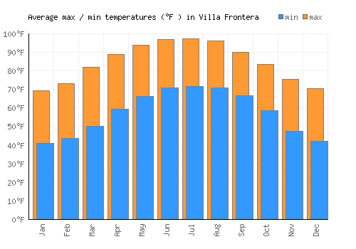 Villa Frontera average minimum / maximum temperatures (Fahrenheit)