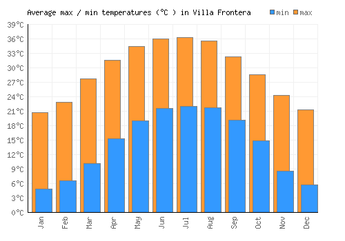 Villa Frontera average minimum / maximum temperatures (Celsius)