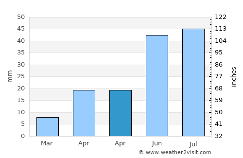 Villa Frontera average rain in April