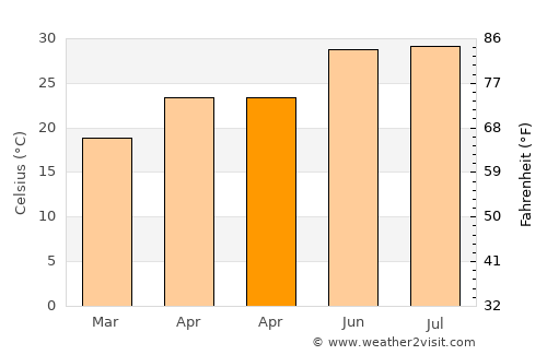 Villa Frontera average temperature in April