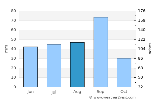 Villa Frontera average rain in August
