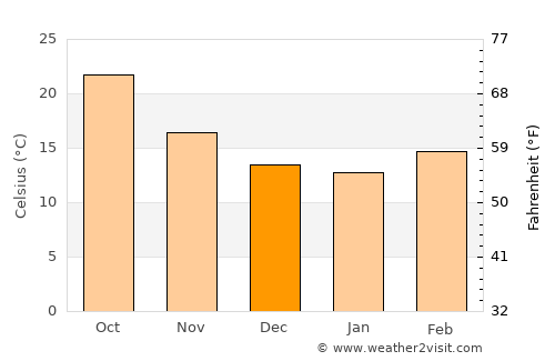 Villa Frontera average temperature in December