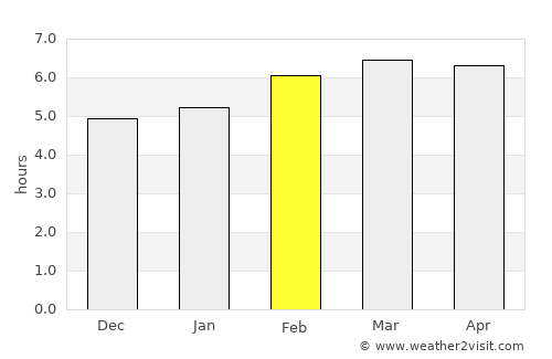 Villa Frontera average rain in February