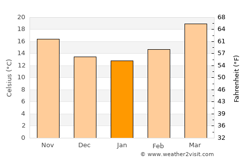 Villa Frontera average temperature in January