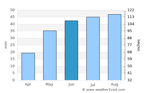 Villa Frontera average rain in June