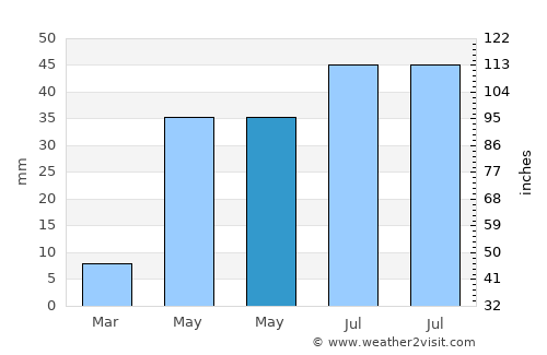 Villa Frontera average rain in May