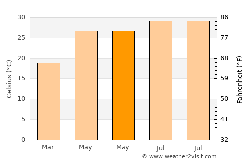 Villa Frontera average temperature in May