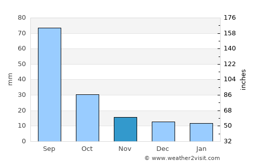 Villa Frontera average rain in November