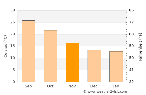 Villa Frontera average temperature in November