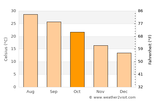 Villa Frontera average temperature in October