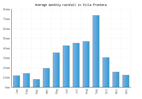 Villa Frontera monthly rainfall chart (mm)