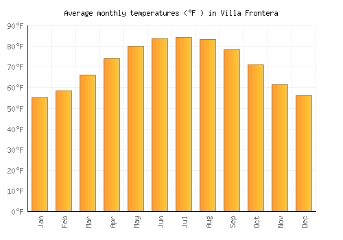 Villa Frontera average temperature chart (Fahrenheit)