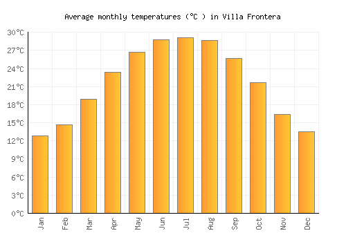 Villa Frontera average temperature chart (Celsius)