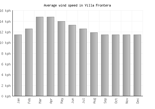 Villa Frontera average winspeed by month (km/h)