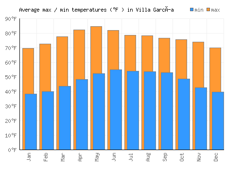Villa García average minimum / maximum temperatures (Fahrenheit)