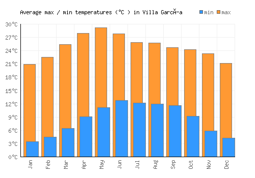 Villa García average minimum / maximum temperatures (Celsius)