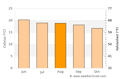 Villa García average temperature in August