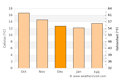 Villa García average temperature in December