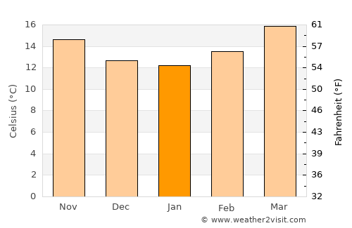 Villa García average temperature in January