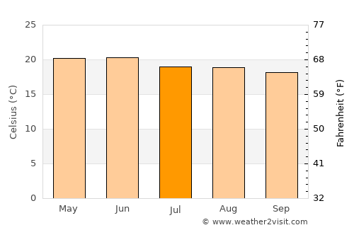 Villa García average temperature in July