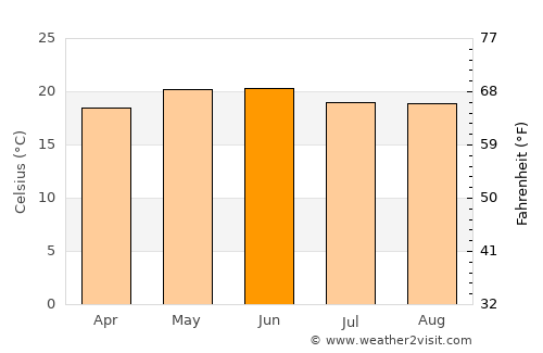 Villa García average temperature in June